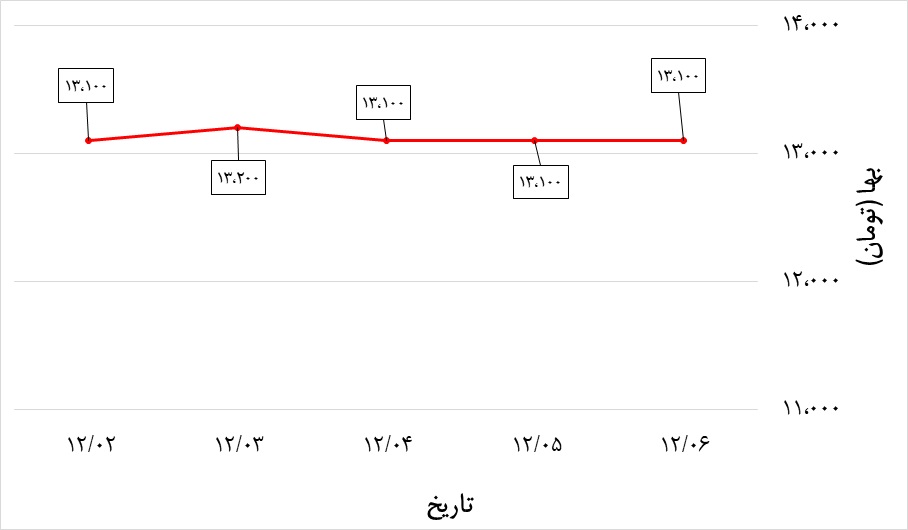 قیمت میلگرد ظفر بناب در هفته اول اسفند 99